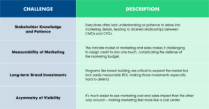 How CMOs Can Defend Marketing Dollars in a Time of Dwindling Budgets - OpenView