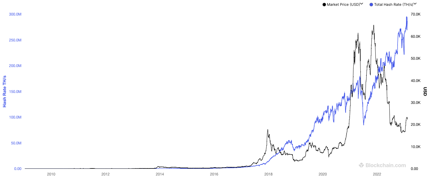 Gráfico de minería de Bitcoin