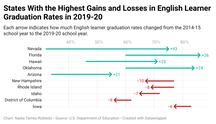 얼마나 많은 영어 학습자가 고등학교를 졸업합니까? 거주 지역에 따라 다릅니다 - EdSurge News