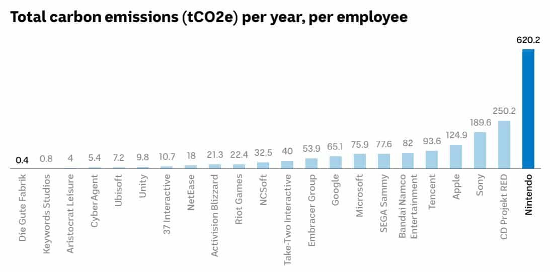 carbon emissions of gaming industry per employee