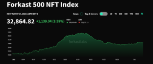 Hoe de NFT-markt anders piekt en daalt dan de rest van de sector