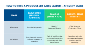 Como contratar um líder de vendas liderado por produto – em todas as fases - OpenView