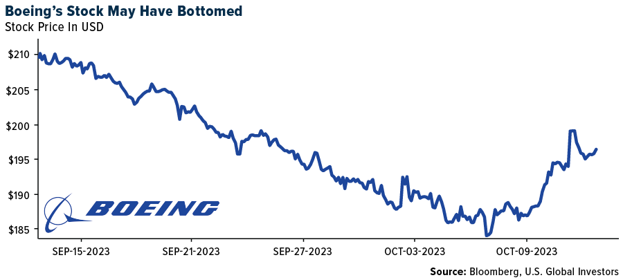 Air Boeing Stock Bottomed 10132023