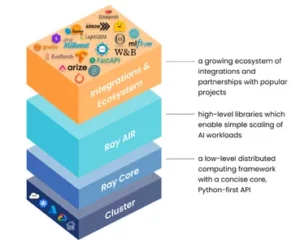 Is Python Ray the Fast Lane to Distributed Computing?