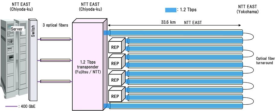 Japanese joint research group achieves a world record of 1.2Tbps for optical signal transmission with over 1Tbps data transfer in field trial