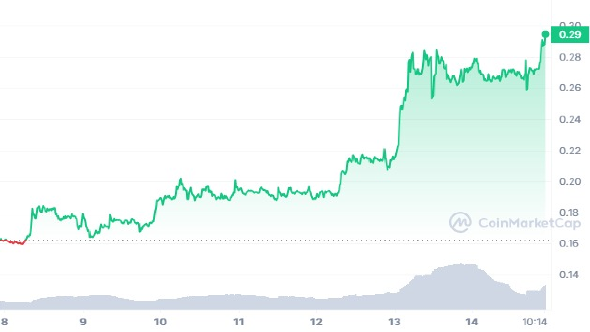 LOOM Crypto 7 Days Price Graph