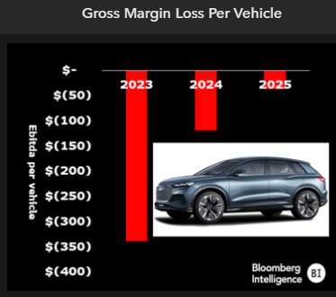 Lucid mister 338,000 $ for hvert elektrisk køretøj, der sælges, da priskrigen med Tesla varmer op - TechStartups