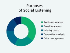 Mastering the Art of Social Listening