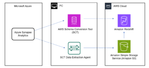 Migrer Microsoft Azure Synapse Analytics til Amazon Redshift ved hjelp av AWS SCT | Amazon Web Services