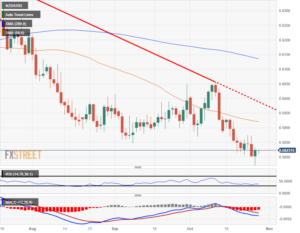 NZD/USD sets a new low for 2023 of 0.5772 before seeing a soft rebound