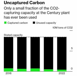 Occidental Petroleum po cichu porzuca największą elektrownię wychwytującą dwutlenek węgla
