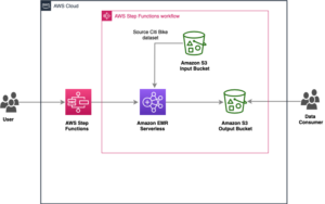 Atur pekerjaan Amazon EMR Tanpa Server dengan fungsi AWS Step | Layanan Web Amazon