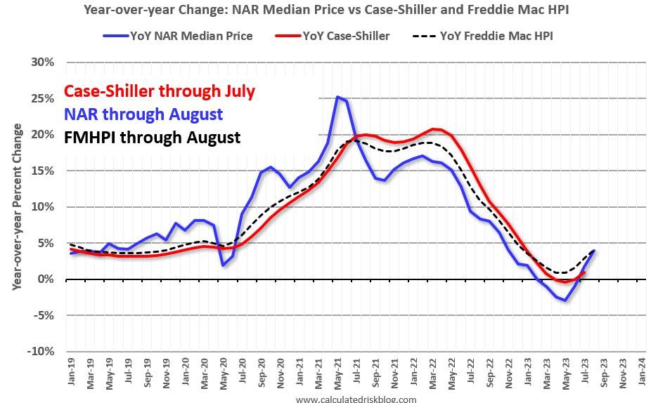 同比变化：NAR 中位价格与 Case-Shiller 和 Freddie Mac 房价指数 - 计算风险