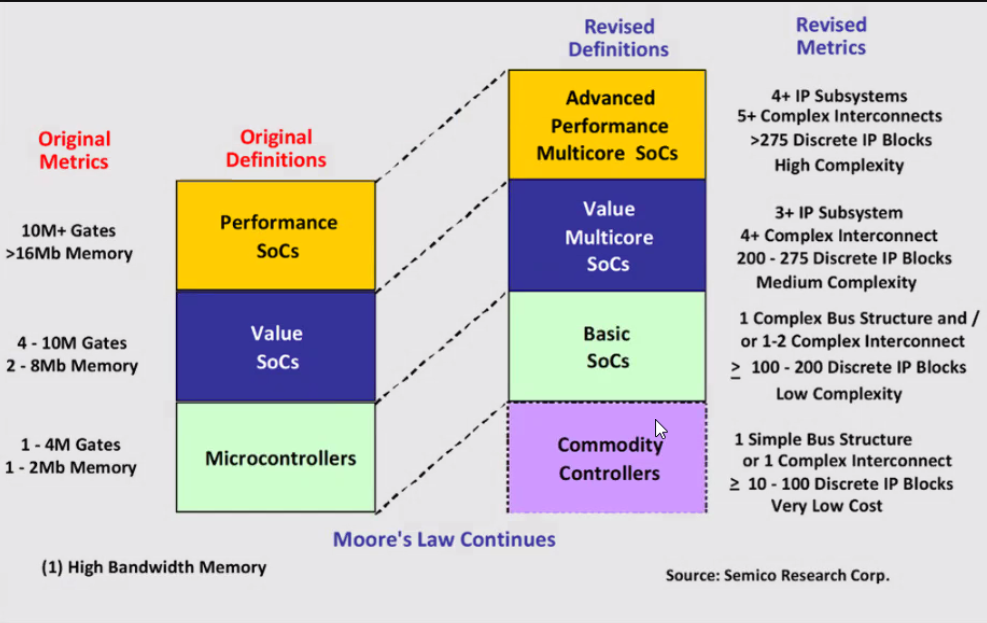Semico performance tiers