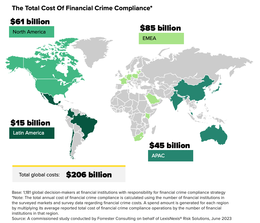 The total cost of financial crime compliance, Source: True Cost of Financial Crime Compliance Study 2023, LexisNexis Risk Solutions