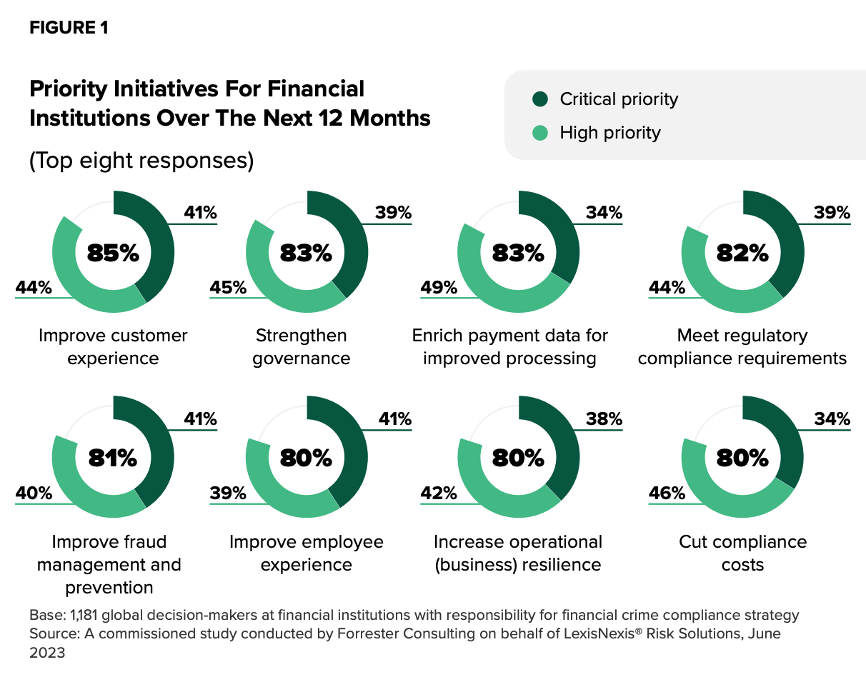 Priority initiatives for financial institutions over the next 12 months, Source: True Cost of Financial Crime Compliance Study 2023, LexisNexis Risk Solutions