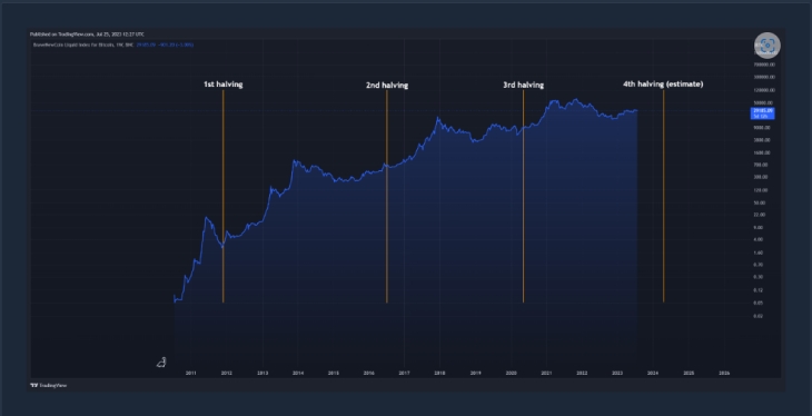 bitcoin pris forudsigelse efter halvering