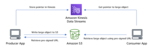 Obdelava velikih zapisov z Amazon Kinesis Data Streams | Spletne storitve Amazon