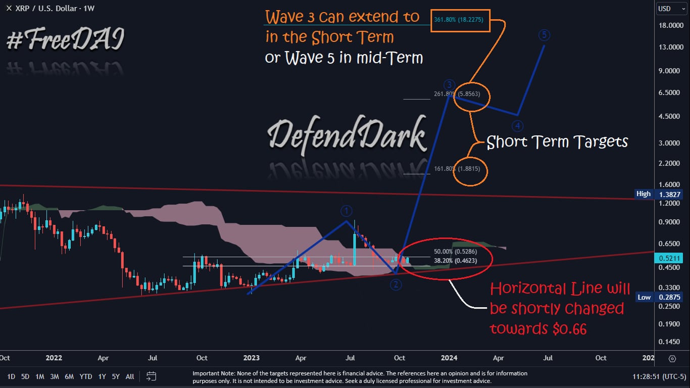 Pundit Posits XRP to Rally to $18 or $13 Depending on Its Elliott Wave Path