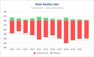 De omzet van Reality Labs daalt naar het laagste punt ooit voorafgaand aan de lancering van Quest 3