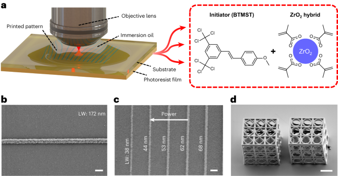 Photorésists sensibles pour la lithographie biphotonique à grande vitesse - Nature Nanotechnology