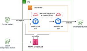 Set up fine-grained permissions for your data pipeline using MWAA and EKS | Amazon Web Services