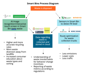 Smart Waste Collection | Cleantech Group