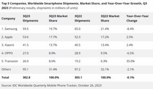 Smartphone shipments on track for recovery after only slight decline in Q3
