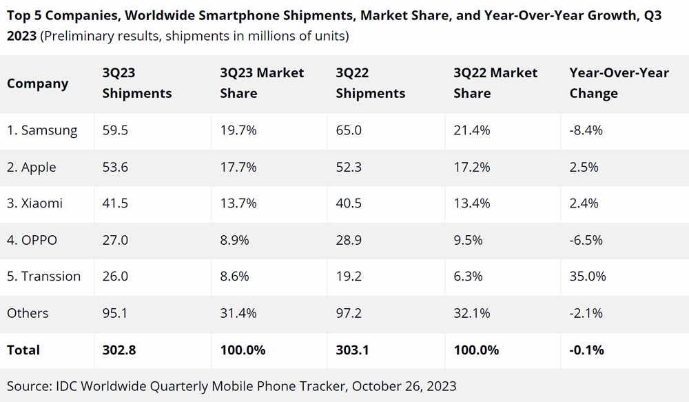 Smartphone-Auslieferungen sind nach nur leichtem Rückgang im dritten Quartal auf Erholungskurs