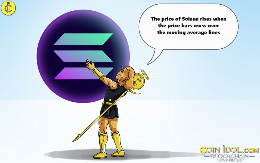 The price of Solana rises when the price bars cross over the moving average lines