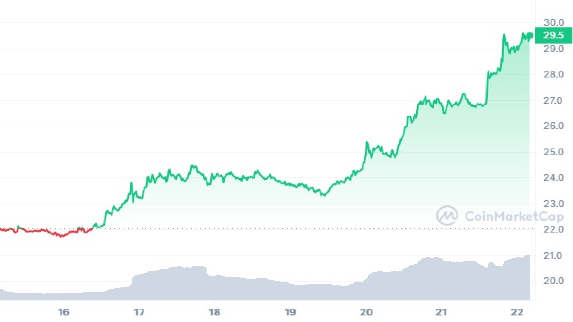 SOL Crypto 7 Days Price Graph