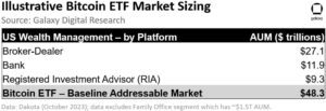 현물 비트코인 ​​ETF | 보고서: 현물 비트코인 ​​ETF는 첫 해에 14억 달러의 유입을 볼 수 있습니다