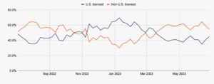 स्थिर मुद्रा बाजार अमेरिकी नियामक निरीक्षण से बच रहा है: चेनैलिसिस