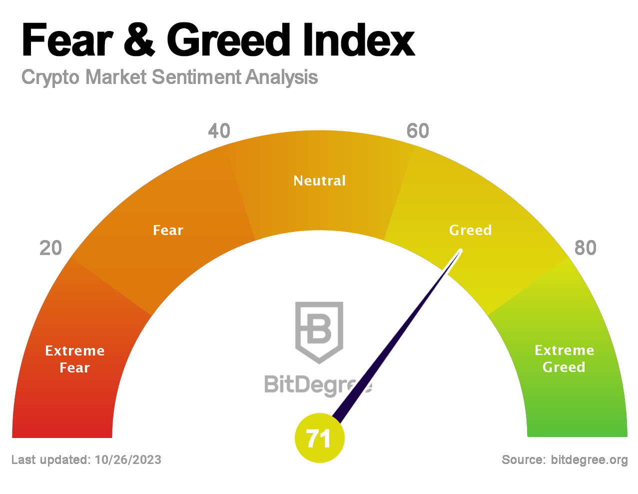 BitDegree Crypto Fear and Greed Index