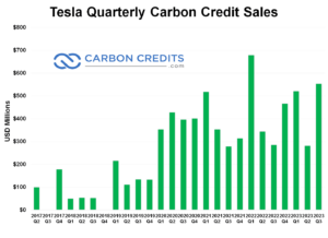 שיא מכירות האשראי הפחמן של טסלה עלו ב-94% משנה לשנה