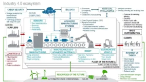 The Industry 4.0 Ecosystem! - Supply Chain Game Changer™