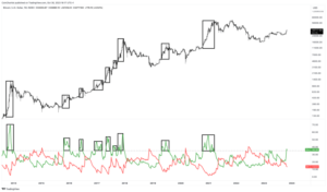 Este gráfico deixa claro: Bitcoin está em alta