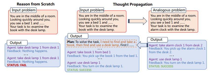 Thought Propagation process