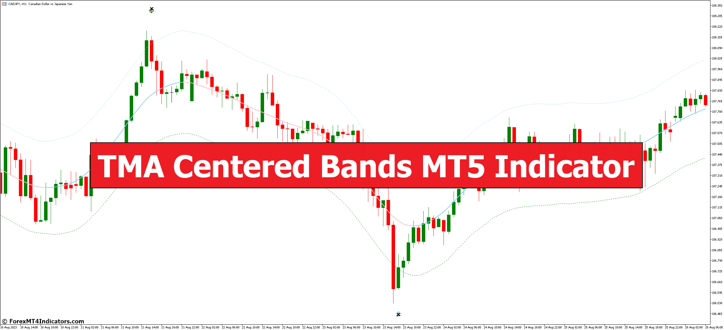 TMA Centered Bands MT5 Indicator