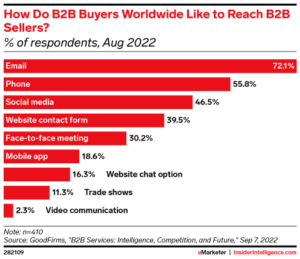 Die 5 wichtigsten B2B-E-Commerce-Trends im Jahr 2023