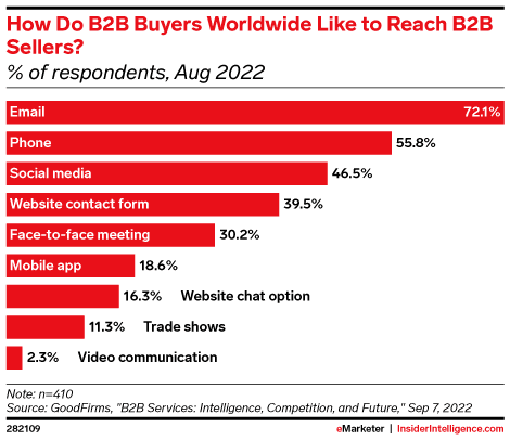 Top 5 B2B e-commercetrends om te omarmen in 2023
