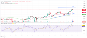 Tron Price Estimation: TRX Gearing Up for a Significant Surge?