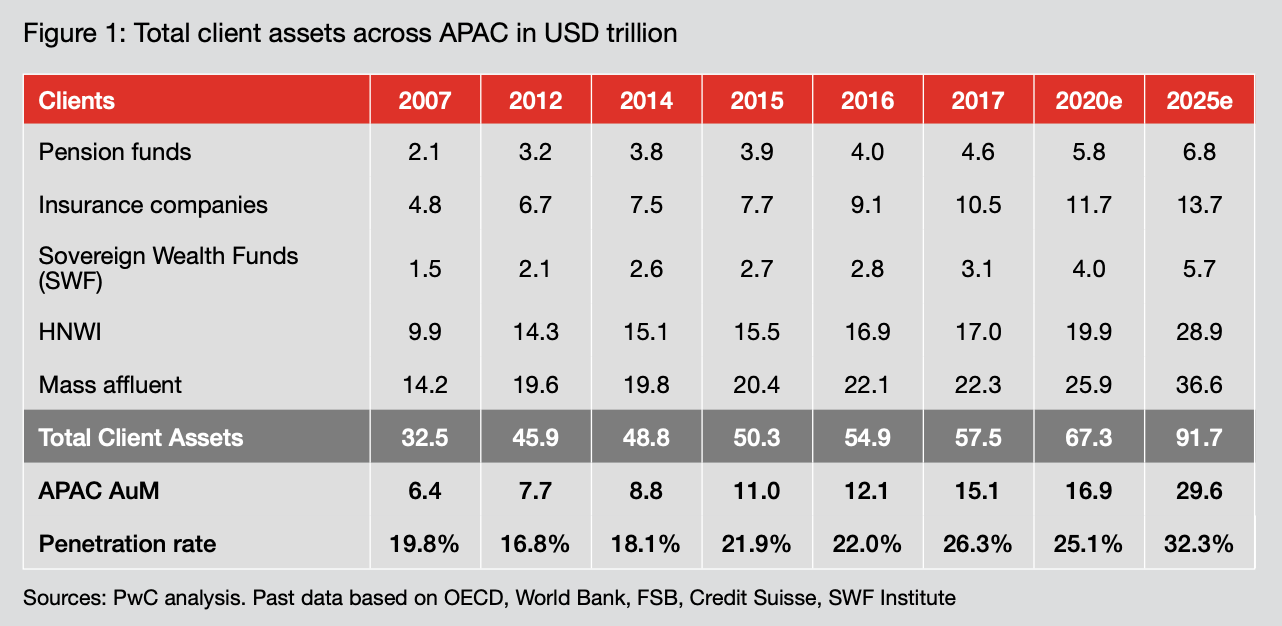 Actifs totaux des clients dans la région APAC en milliards de dollars américains, Source : Asset and Wealth Management 2025 : The Asian Awakening, PwC 2019