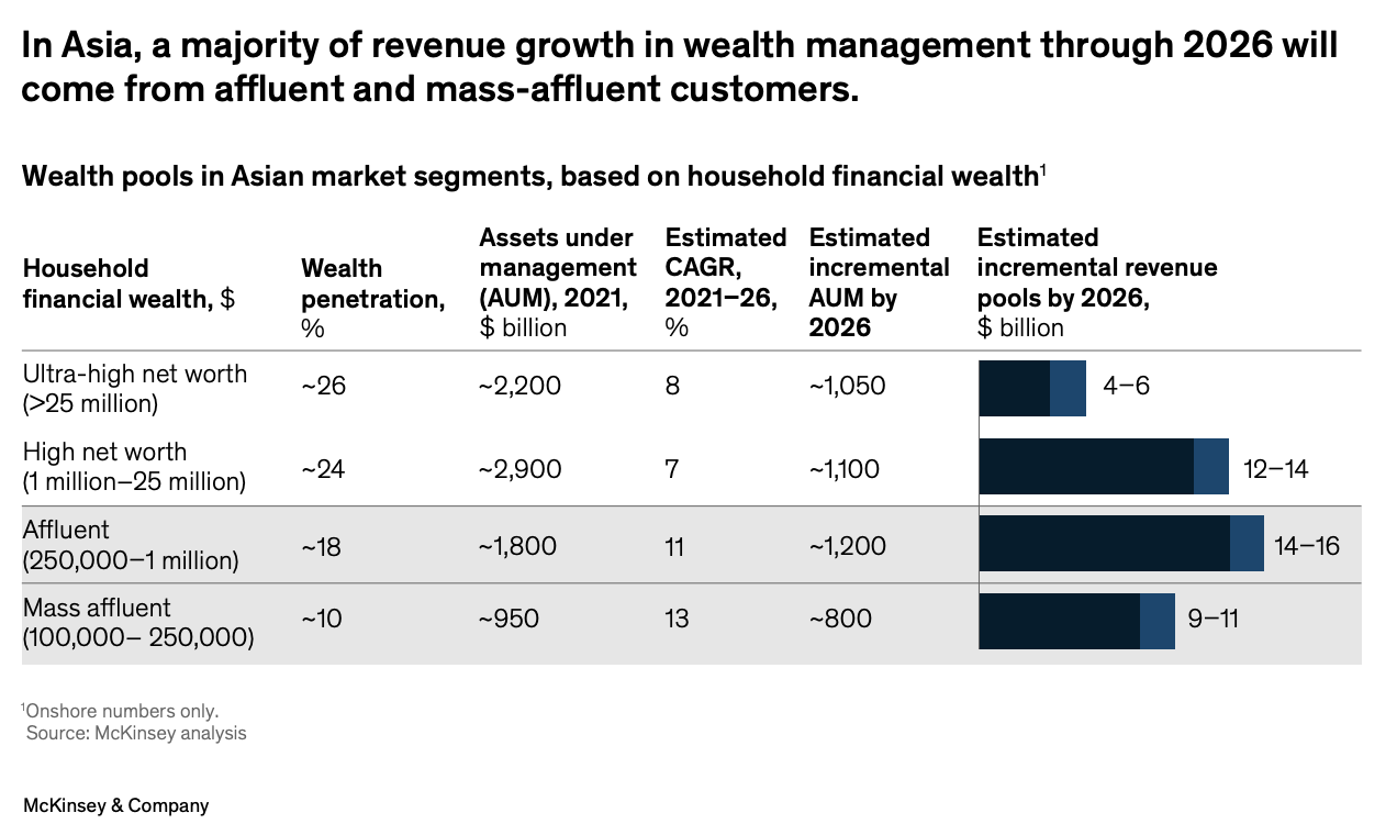 Pools de riqueza em segmentos do mercado asiático, com base na riqueza financeira das famílias, Fonte: McKinsey and Company, fevereiro de 2023