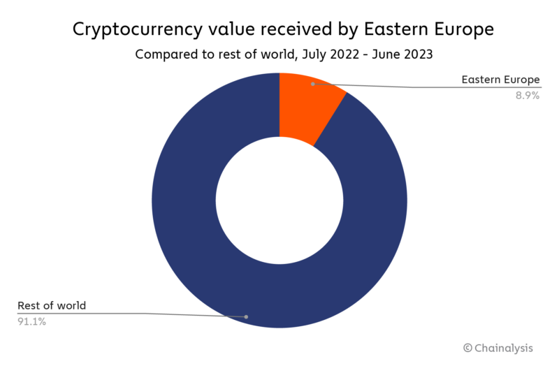 Value of crypto activity recorded by Eastern Europe compared to the rest of the world.