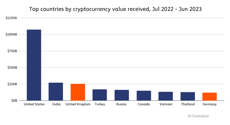 Leading Nations by Cryptocurrency Inflows from July 2022 to June 2023.