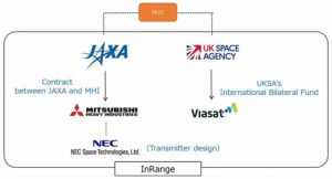 Agenția Spațială din Marea Britanie și JAXA confirmă colaborarea bilaterală pentru Viasat și MHI pentru a dezvolta un sistem de telemetrie de lansare bazat pe satelit Inrange pentru vehiculul de lansare japonez H3