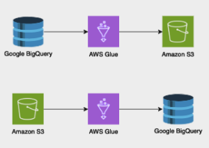 Avaa skaalautuva analytiikka AWS Gluen ja Google BigQueryn avulla Amazon Web Services