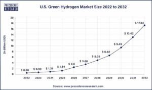 Subvención de 7 millones de dólares para el Centro de Hidrógeno Limpio del Departamento de Energía de EE. UU.: Los 7 elegidos