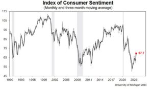 US October prelim UMich consumer sentiment 63.0 vs 67.2 expected | Forexlive